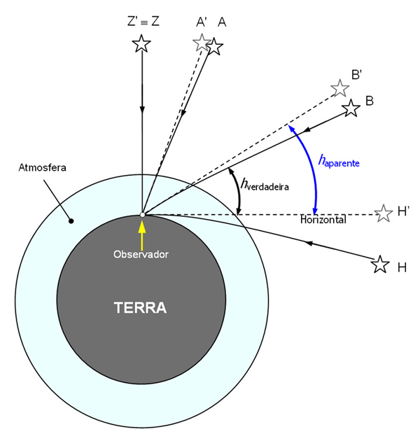 Figura 1 - Refração atmosférica