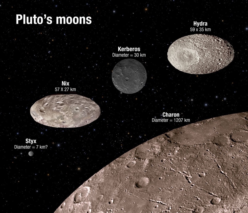 As cinco luas de Plutão. Caronte, de longe a maior, forma um sistema binário com Plutão.  Das quatro luas exteriores, Hidra e Nix são as maiores, têm formas de bolas de râguebi e uma rotação caótica.  Cérbero tem uma superfície extraordinariamente escura.  Estige, muito pequena, é a lua sobre a qual menos sabemos.  Os detalhes nas superfícies das luas nesta imagem são ficcionais; a sonda New Horizons está ainda demasiado longe para ver detalhes nas superfícies lunares.  Crédito: NASA, ESA, A. Field (STScI)