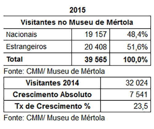 dados visitantes Mértola
