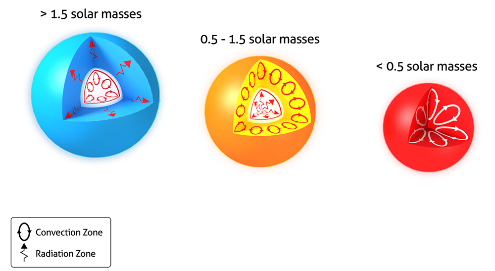Na sequência principal, estrelas maciças têm núcleos convectivos e estrelas menos maciças periferias convectivas