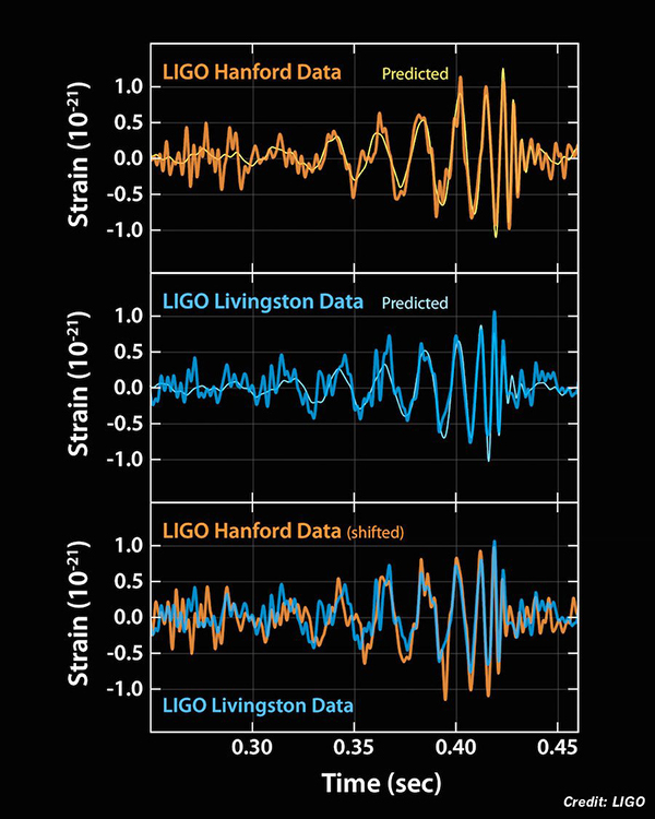 Resultados da deteção da onda gravitacional. Crédito: LIGO