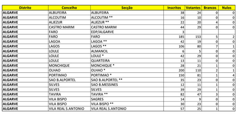 Primary results PS Algarve