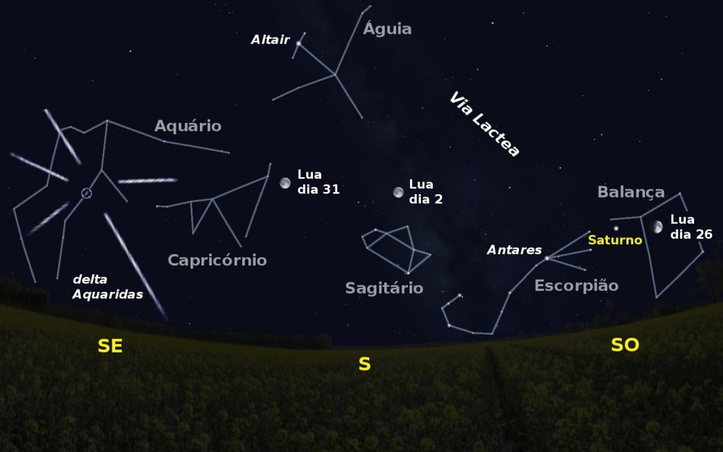 Céu a sul pelas 2 horas da madrugada de dia 2. Igualmente são visíveis a posição da Lua nas madrugadas de dia 26 e 31 e o radiante da chuva de meteoros das delta Aquaridas (Imagem adaptada de Stellarium)
