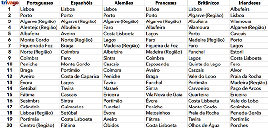 Destinos portugueses (cidades e regiões) mais procurados durante o Verão de 2015