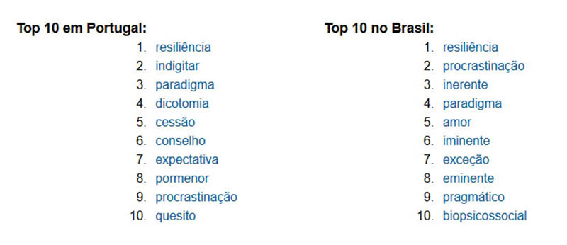 10 most searched words Portugal and Brazil