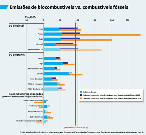 emissões de biocombustíveis