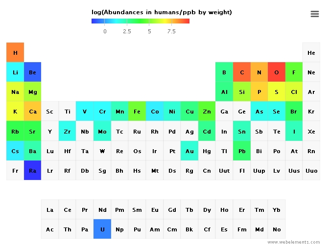 tabela periódica dos elementos químicos do nosso corpo