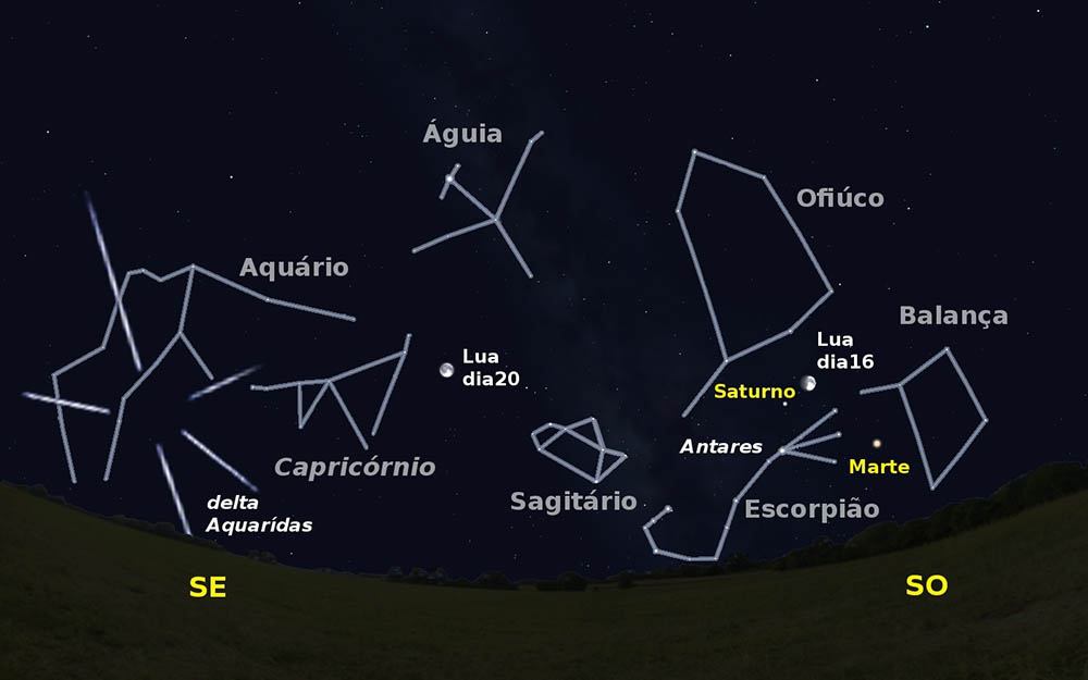 Céu a Sul pelas zero horas de dia 28. É visível o radiante a chuva de estrelas delta Aquarídas e a posição da Lua nas madrugadas de dia 16 e 20.