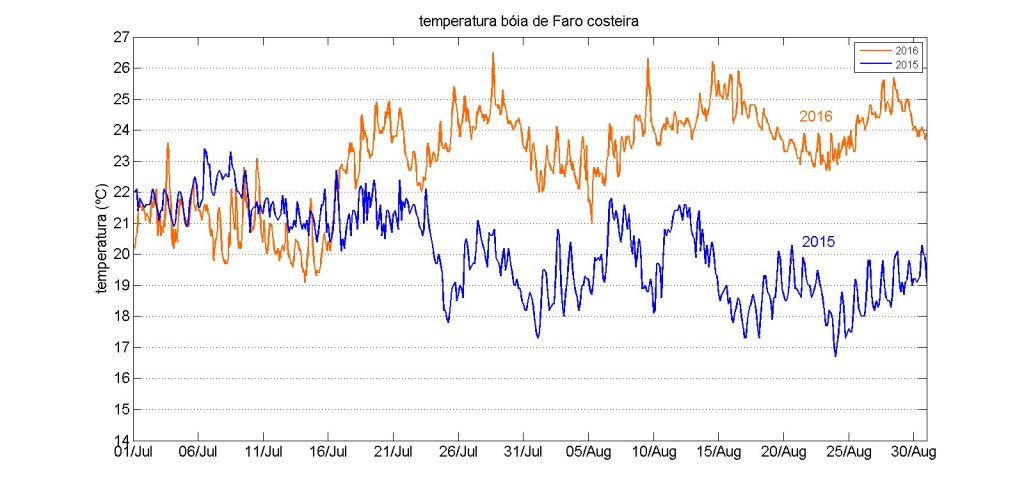 Média temperatura Bóia Faro Julho Agosto 2016