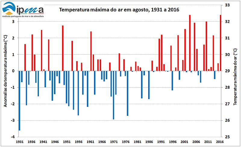 Evolution of the maximum air temperature and anomalies in relation to the average values ​​in the period 1971-2000, in the month of August, in mainland Portugal