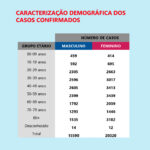 Sul Informação - Boletim da DGS diz que Algarve não tem novos casos de Covid-19 e atribui mais 3 ao Alentejo