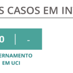 Sul Informação - Covid-19: Novos casos no Algarve mais que duplicam, mas R(t) continua a descer