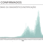 Sul Informação - Covid-19: Novos casos no Algarve mais que duplicam, mas R(t) continua a descer