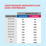 Sul Informação - Covid-19: Algarve tem mais uma morte, Alentejo aumenta número de infetados