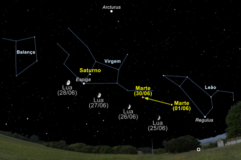 A posição da Lua ao anoitecer, entre os dias 25 e 28 de junho. Também indicado na imagem está o movimento de Marte ao longo do mês de junho Sul Informação
