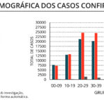 Sul Informação - Covid-19: Algarve com mais 2 óbitos num dia em que casos ativos no país descem a pique