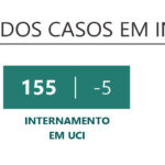 Sul Informação - Algarve é a região do Continente com menos novos casos de Covid-19, internamentos descem