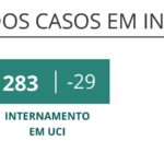 Sul Informação - Há mais 2 óbitos e 13 casos de Covid-19 no Alentejo