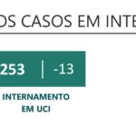 Sul Informação - Covid-19: Algarve sem óbitos e com 4 novos casos
