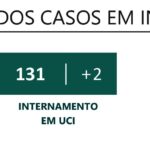 Sul Informação - Covid-19: Algarve com 35 novos casos e mais um óbito