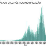 Sul Informação - Covid-19: Algarve sem óbitos e com 232 novos casos