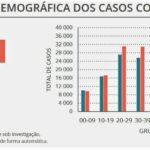 Sul Informação - Covid-19: DGS reporta 38 infeções no Algarve, num dia em que casos ativos voltam a baixar