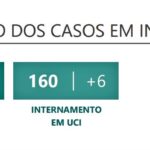 Sul Informação - Covid-19: Novos casos descem no Algarve e no país