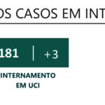 Sul Informação - Covid-19: Número diário de casos continua a descer no Algarve, mas há mais um óbito