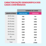 Sul Informação - DGS anuncia mais 21 casos de Covid-19 no Algarve, enquanto Alentejo tem mais 4 e 1 novo óbito