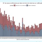 Sul Informação - DGS anuncia mais 21 casos de Covid-19 no Algarve, enquanto Alentejo tem mais 4 e 1 novo óbito