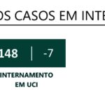 Sul Informação - Alentejo sem óbitos e com 32 casos de Covid-19