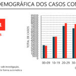 Sul Informação - Algarve teve mais dois óbitos e 313 novos casos de Covid-19