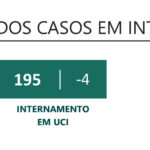 Sul Informação - Algarve teve mais dois óbitos e 313 novos casos de Covid-19