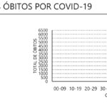 Sul Informação - Algarve teve mais dois óbitos e 313 novos casos de Covid-19