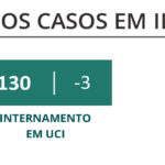 Sul Informação - Algarve mais do que duplica novos casos de Covid-19 com 321 infeções