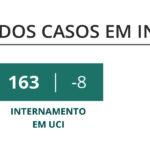Sul Informação - Covid-19: Algarve tem um óbito e 1951 novos casos, incidência e R(t) continuam a descer