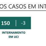 Sul Informação - Novos casos de Covid-19 descem no Algarve e no país, há menos doentes nos intensivos