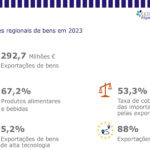 Sul Informação - Exportações internacionais de bens a partir do Algarve alcançaram quase 293 milhões de euros