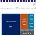 Sul Informação - Exportações internacionais de bens a partir do Algarve alcançaram quase 293 milhões de euros