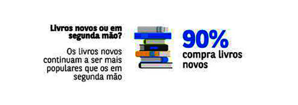 Sul Informação - 90% dos portugueses compram livros escolares novos