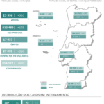 Sul Informação - Há 27 novos casos de Covid-19 no Algarve, em Portugal houve quase 900