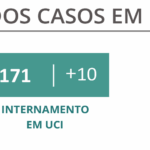 Sul Informação - Novos casos de Covid-19 duplicam no Algarve