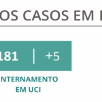 Sul Informação - DGS regista mais dois óbitos e 231 casos de Covid-19 no Algarve