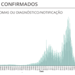 Sul Informação - Há 140 novos casos de Covid-19 no Algarve