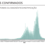 Sul Informação - Covid-19: Algarve com mais 3 óbitos, mas menos novos casos