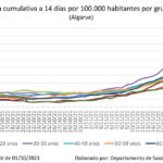 Sul Informação - Covid-19: Situação «preocupa» no Algarve, mas vacinação está a aliviar pressão sobre os hospitais