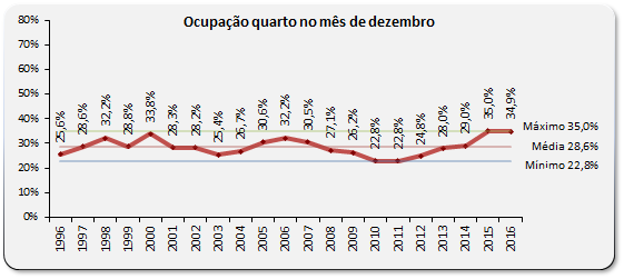 Sul Informação - Hotéis com menos ocupação mas mais volume de negócios em Dezembro