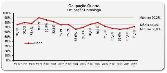 Sul Informação - Ocupação hoteleira no Algarve subiu em junho