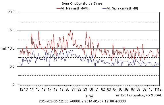 Série temporal da altura da ondulação observada ao largo de Sines. Sul Informação