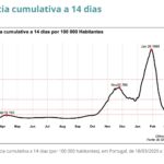 Sul Informação - Covid-19: Algarve é a região com piores números de taxa de incidência e R(t)
